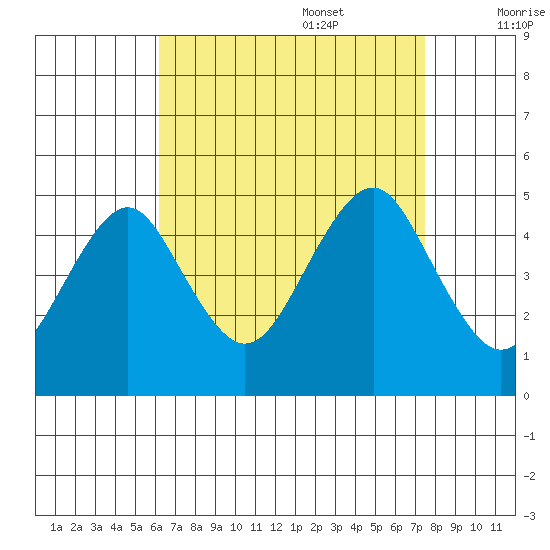 Guilford Harbor tide chart for Sunday, August 29, 2021