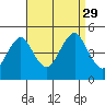 Guilford Harbor tide chart for Sunday, August 29, 2021