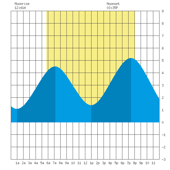 Guilford Harbor tide chart for Monday, August 2, 2021
