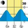 Guilford Harbor tide chart for Monday, August 30, 2021