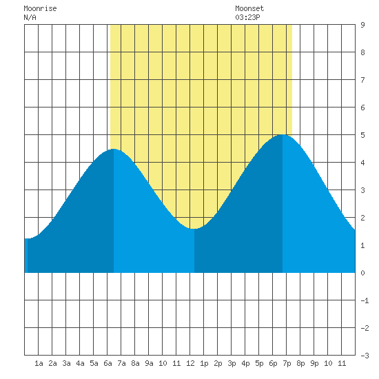 Guilford Harbor tide chart for Tuesday, August 31, 2021