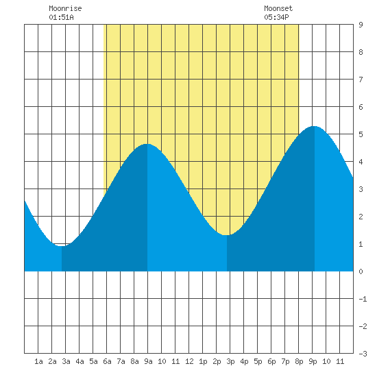 Guilford Harbor tide chart for Wednesday, August 4, 2021