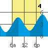 Guilford Harbor tide chart for Wednesday, August 4, 2021