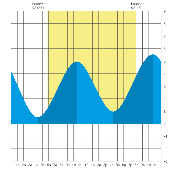Guilford Harbor tide chart for Friday, August 6, 2021