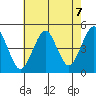 Guilford Harbor tide chart for Saturday, August 7, 2021