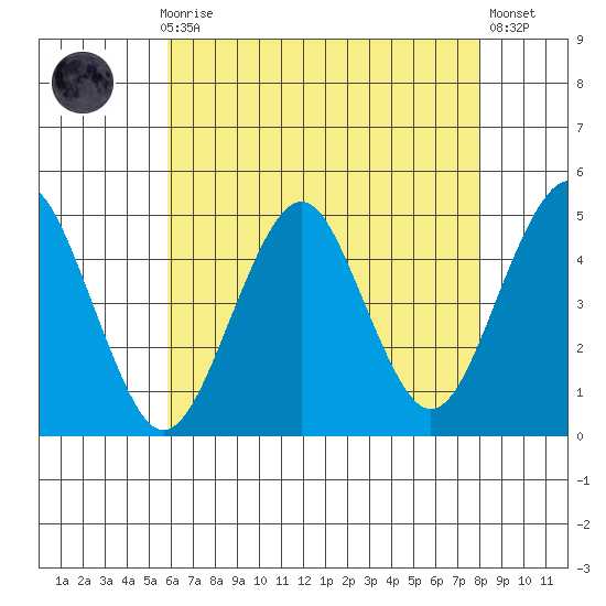 Guilford Harbor tide chart for Sunday, August 8, 2021