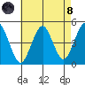 Guilford Harbor tide chart for Sunday, August 8, 2021