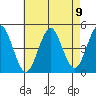 Guilford Harbor tide chart for Monday, August 9, 2021