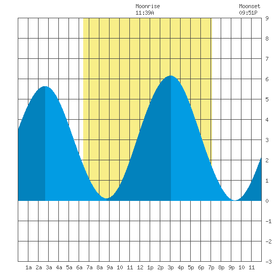 Guilford Harbor tide chart for Saturday, September 11, 2021