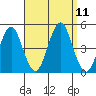 Guilford Harbor tide chart for Saturday, September 11, 2021