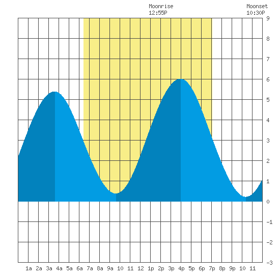 Guilford Harbor tide chart for Sunday, September 12, 2021