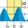 Guilford Harbor tide chart for Sunday, September 12, 2021