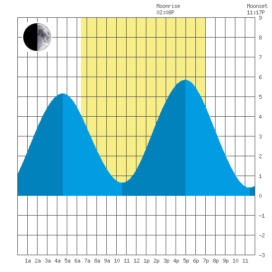 Guilford Harbor tide chart for Monday, September 13, 2021