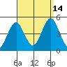 Guilford Harbor tide chart for Tuesday, September 14, 2021
