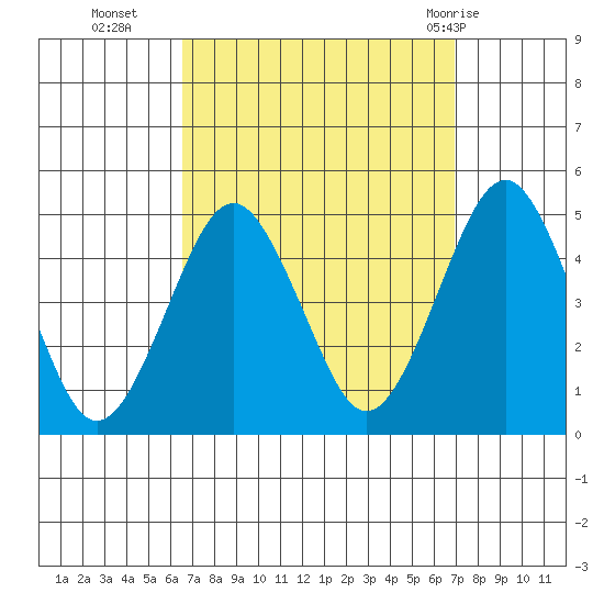 Guilford Harbor tide chart for Friday, September 17, 2021