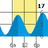 Guilford Harbor tide chart for Friday, September 17, 2021