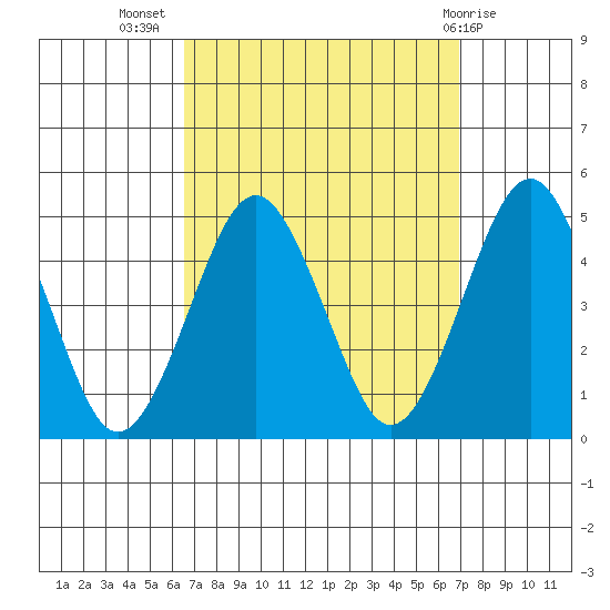 Guilford Harbor tide chart for Saturday, September 18, 2021