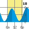 Guilford Harbor tide chart for Saturday, September 18, 2021