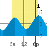 Guilford Harbor tide chart for Wednesday, September 1, 2021
