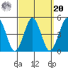 Guilford Harbor tide chart for Monday, September 20, 2021