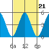 Guilford Harbor tide chart for Tuesday, September 21, 2021