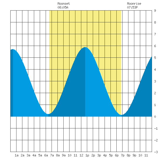 Guilford Harbor tide chart for Wednesday, September 22, 2021