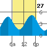 Guilford Harbor tide chart for Monday, September 27, 2021