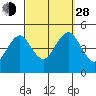 Guilford Harbor tide chart for Tuesday, September 28, 2021