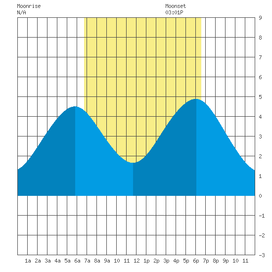 Guilford Harbor tide chart for Wednesday, September 29, 2021