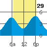 Guilford Harbor tide chart for Wednesday, September 29, 2021