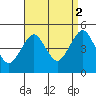 Guilford Harbor tide chart for Thursday, September 2, 2021
