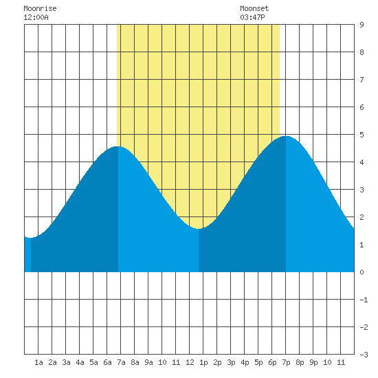 Guilford Harbor tide chart for Thursday, September 30, 2021