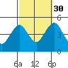 Guilford Harbor tide chart for Thursday, September 30, 2021