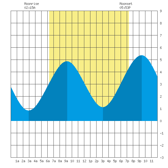 Guilford Harbor tide chart for Friday, September 3, 2021