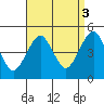 Guilford Harbor tide chart for Friday, September 3, 2021
