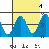 Guilford Harbor tide chart for Saturday, September 4, 2021