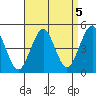 Guilford Harbor tide chart for Sunday, September 5, 2021