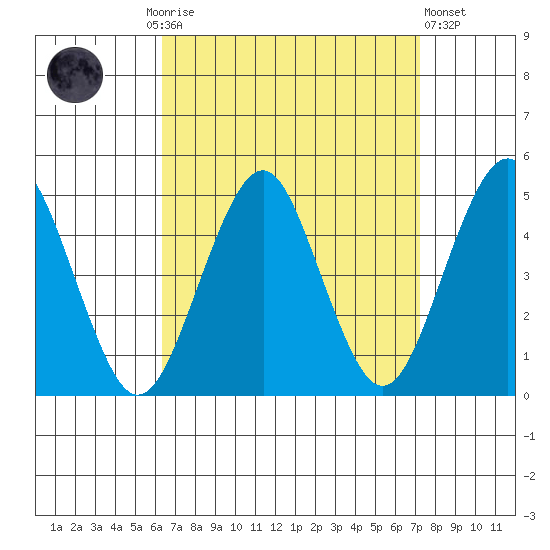 Guilford Harbor tide chart for Monday, September 6, 2021