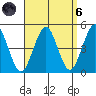 Guilford Harbor tide chart for Monday, September 6, 2021
