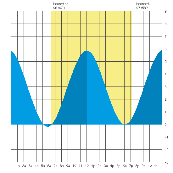 Guilford Harbor tide chart for Tuesday, September 7, 2021