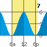 Guilford Harbor tide chart for Tuesday, September 7, 2021