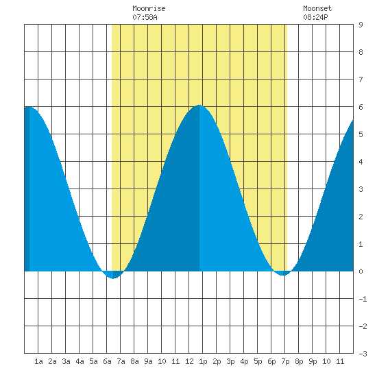 Guilford Harbor tide chart for Wednesday, September 8, 2021