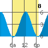 Guilford Harbor tide chart for Wednesday, September 8, 2021