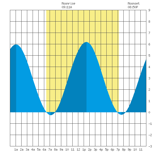 Guilford Harbor tide chart for Thursday, September 9, 2021