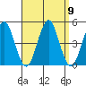 Guilford Harbor tide chart for Thursday, September 9, 2021