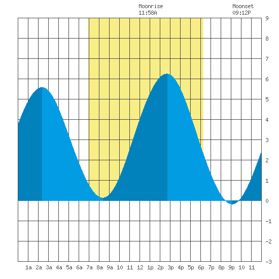 Guilford Harbor tide chart for Sunday, October 10, 2021