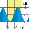 Guilford Harbor tide chart for Sunday, October 10, 2021