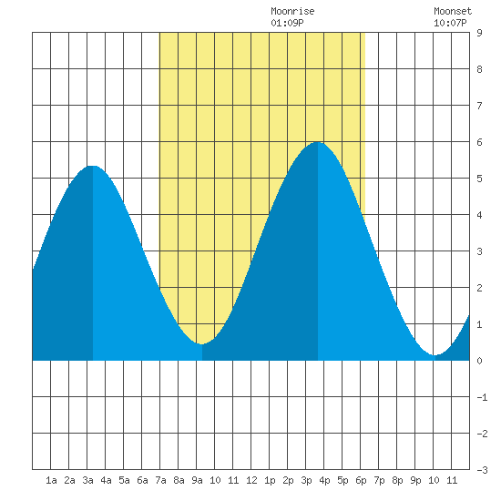 Guilford Harbor tide chart for Monday, October 11, 2021