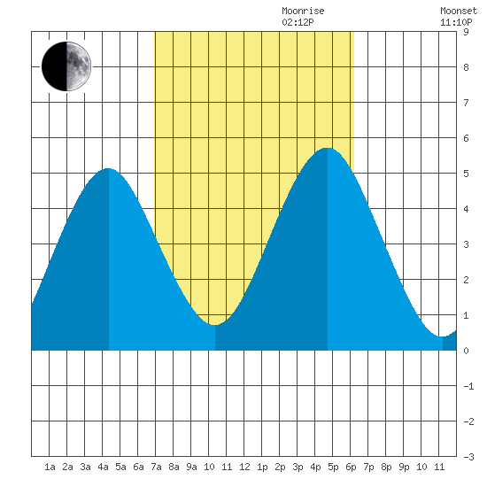 Guilford Harbor tide chart for Tuesday, October 12, 2021
