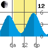 Guilford Harbor tide chart for Tuesday, October 12, 2021